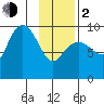 Macleod Harbor tide chart for Friday, February 2, 2024