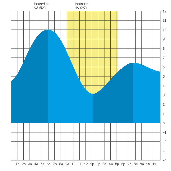 Macleod Harbor tide chart for Saturday, February 3, 2024