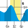 Macleod Harbor tide chart for Tuesday, February 6, 2024