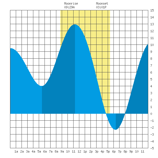 Macleod Harbor tide chart for Thursday, February 8, 2024