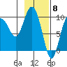 Macleod Harbor tide chart for Thursday, February 8, 2024