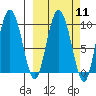 Macleod Harbor tide chart for Monday, March 11, 2024