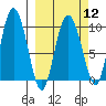 Macleod Harbor tide chart for Tuesday, March 12, 2024