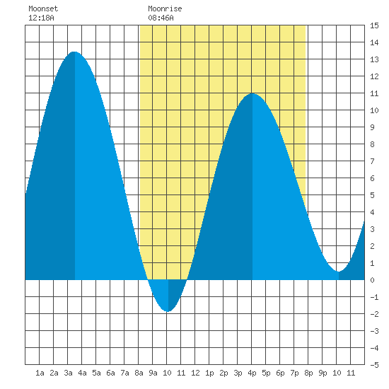 Macleod Harbor tide chart for Wednesday, March 13, 2024