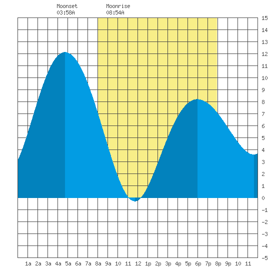 Macleod Harbor tide chart for Friday, March 15, 2024