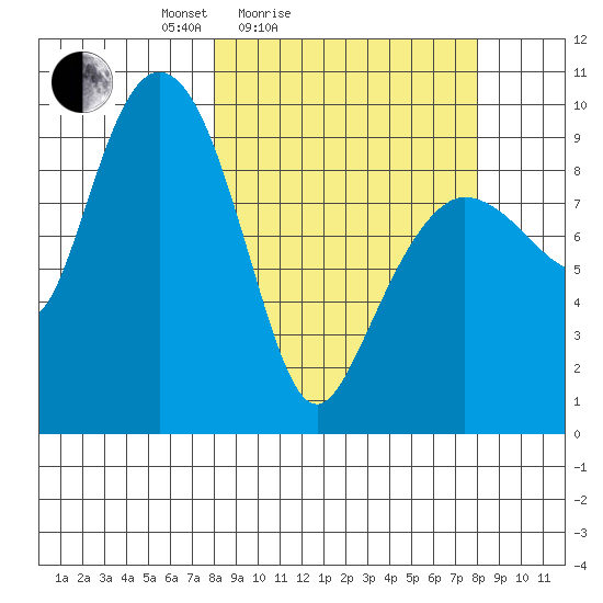 Macleod Harbor tide chart for Saturday, March 16, 2024