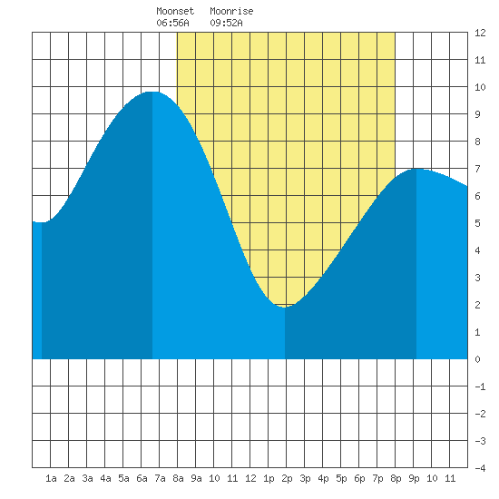 Macleod Harbor tide chart for Sunday, March 17, 2024
