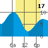 Macleod Harbor tide chart for Sunday, March 17, 2024