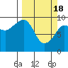 Macleod Harbor tide chart for Monday, March 18, 2024
