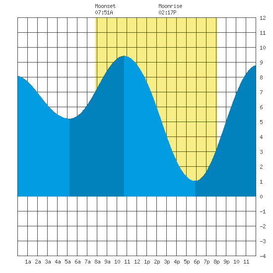 Macleod Harbor tide chart for Wednesday, March 20, 2024