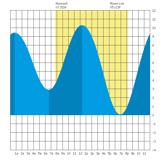 Macleod Harbor tide chart for Friday, March 22, 2024
