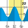 Macleod Harbor tide chart for Friday, March 22, 2024