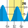 Macleod Harbor tide chart for Tuesday, March 26, 2024