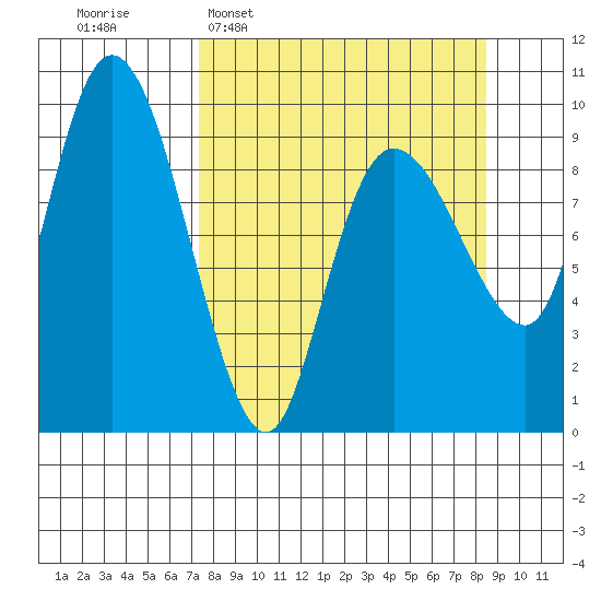 Macleod Harbor tide chart for Friday, March 29, 2024