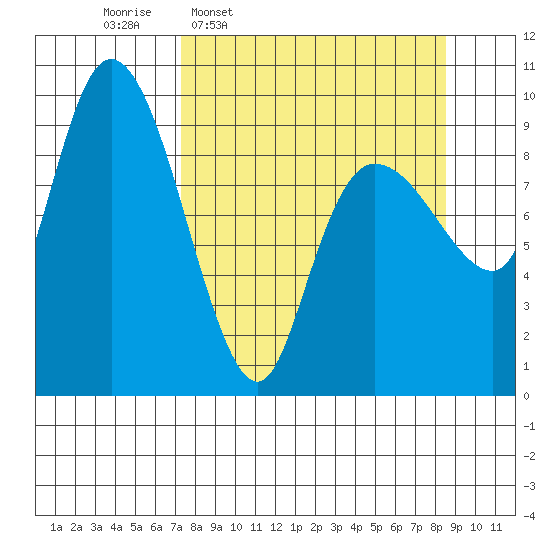 Macleod Harbor tide chart for Saturday, March 30, 2024