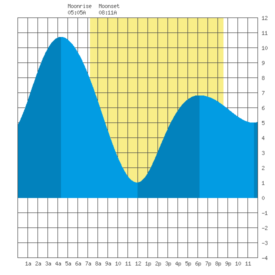 Macleod Harbor tide chart for Sunday, March 31, 2024