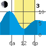 Macleod Harbor tide chart for Sunday, March 3, 2024