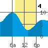 Macleod Harbor tide chart for Monday, March 4, 2024