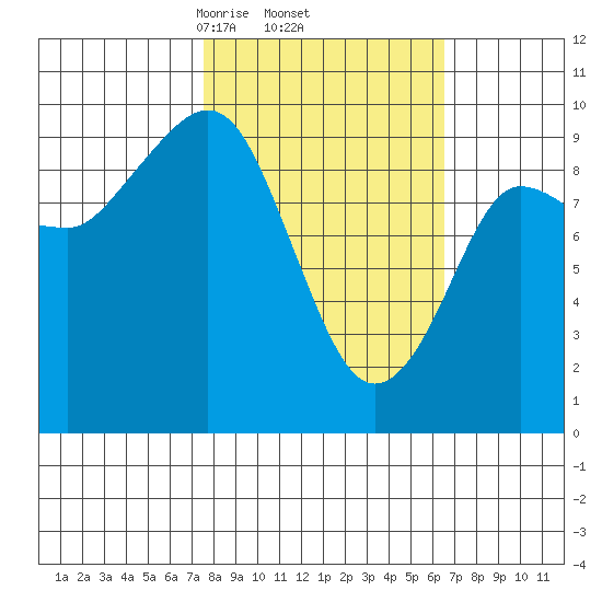 Macleod Harbor tide chart for Tuesday, March 5, 2024