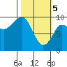 Macleod Harbor tide chart for Tuesday, March 5, 2024