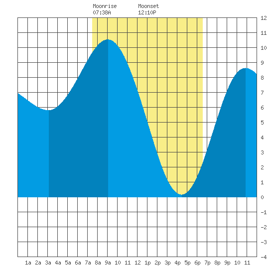 Macleod Harbor tide chart for Wednesday, March 6, 2024