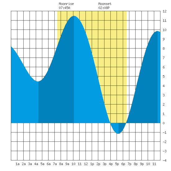 Macleod Harbor tide chart for Thursday, March 7, 2024
