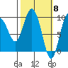 Macleod Harbor tide chart for Friday, March 8, 2024