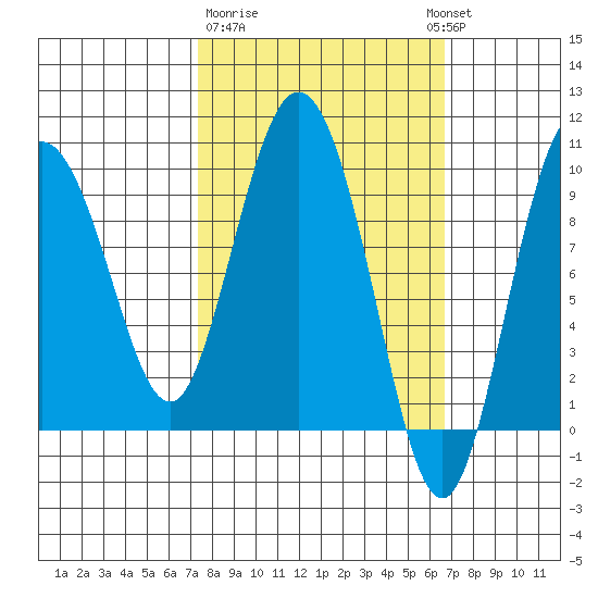Macleod Harbor tide chart for Saturday, March 9, 2024