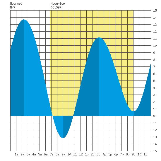Macleod Harbor tide chart for Wednesday, April 10, 2024