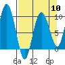 Macleod Harbor tide chart for Wednesday, April 10, 2024