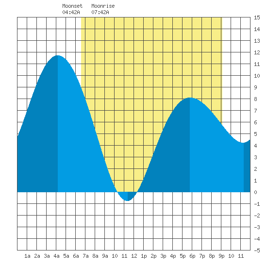 Macleod Harbor tide chart for Saturday, April 13, 2024