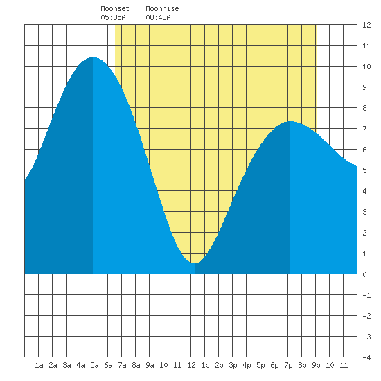 Macleod Harbor tide chart for Sunday, April 14, 2024