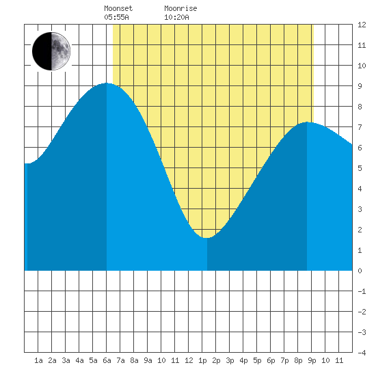 Macleod Harbor tide chart for Monday, April 15, 2024