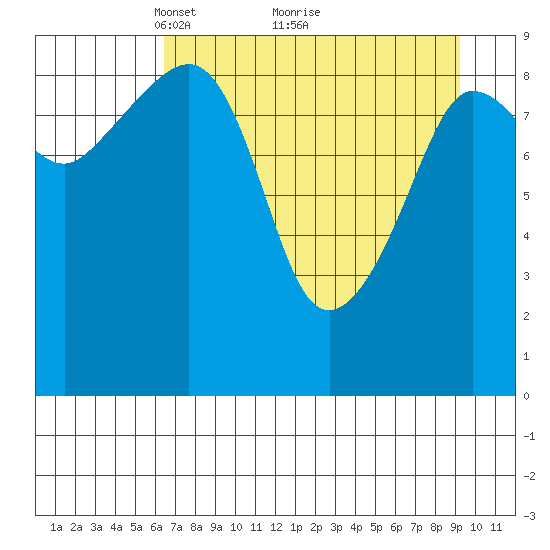 Macleod Harbor tide chart for Tuesday, April 16, 2024