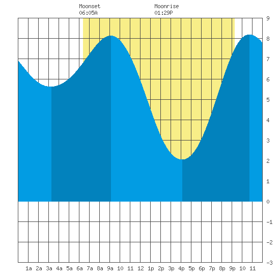 Macleod Harbor tide chart for Wednesday, April 17, 2024