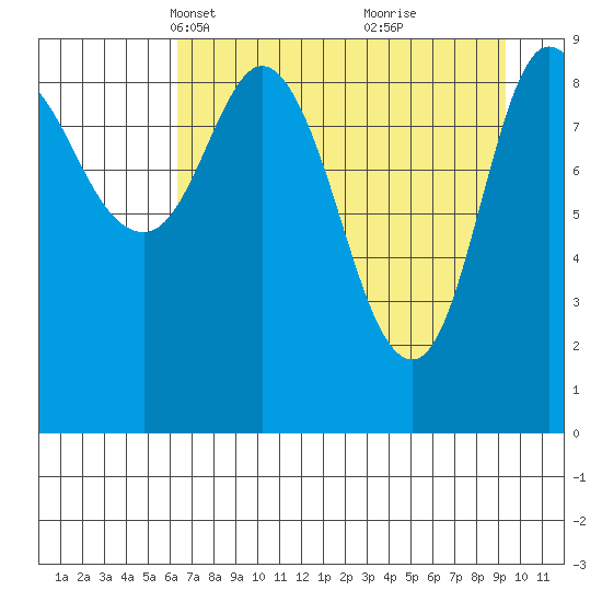Macleod Harbor tide chart for Thursday, April 18, 2024