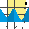 Macleod Harbor tide chart for Friday, April 19, 2024