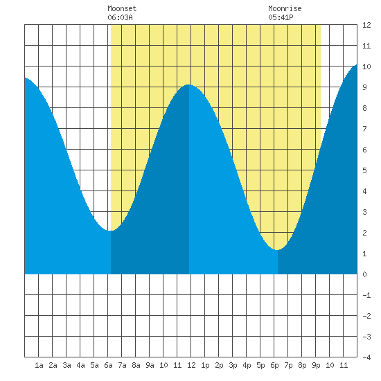 Macleod Harbor tide chart for Saturday, April 20, 2024