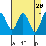 Macleod Harbor tide chart for Saturday, April 20, 2024