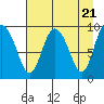 Macleod Harbor tide chart for Sunday, April 21, 2024