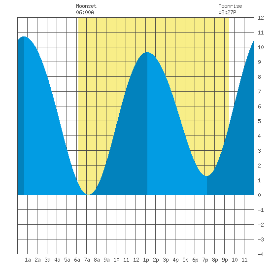Macleod Harbor tide chart for Monday, April 22, 2024