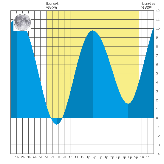 Macleod Harbor tide chart for Tuesday, April 23, 2024