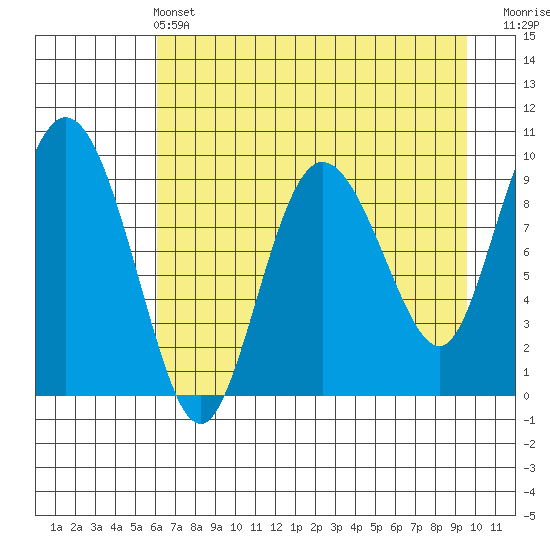Macleod Harbor tide chart for Wednesday, April 24, 2024