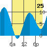 Macleod Harbor tide chart for Thursday, April 25, 2024