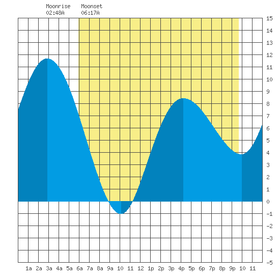 Macleod Harbor tide chart for Saturday, April 27, 2024