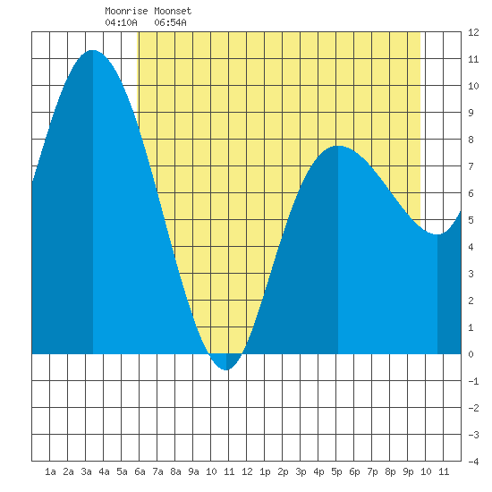 Macleod Harbor tide chart for Sunday, April 28, 2024