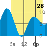 Macleod Harbor tide chart for Sunday, April 28, 2024