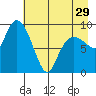 Macleod Harbor tide chart for Monday, April 29, 2024