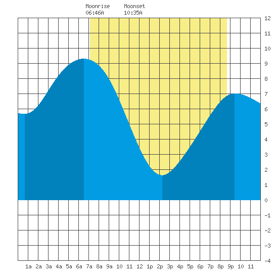 Macleod Harbor tide chart for Tuesday, April 2, 2024