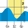 Macleod Harbor tide chart for Tuesday, April 2, 2024